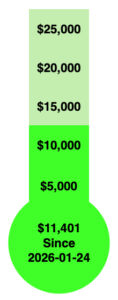 Nearly halfway to the $25,000 mark! $11,401